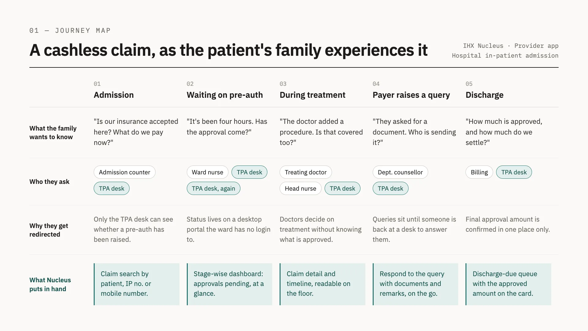 Journey map of a cashless claim across admission, waiting on pre-auth, treatment, a payer query and discharge: what the family asks, who they ask, why they are redirected, and what Nucleus gives staff