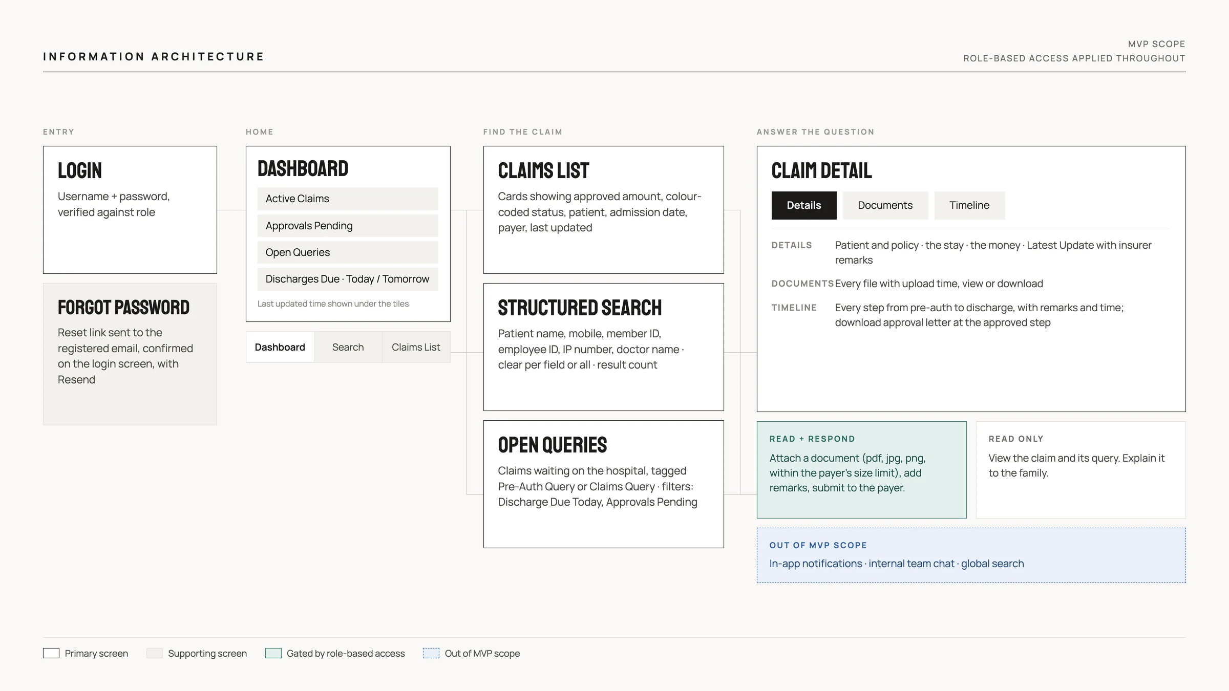 Information architecture: login and forgot password, a dashboard of four tiles with a Dashboard, Search and Claims List bottom bar, three routes to a claim (claims list, structured search, open queries), and claim detail with details, documents and timeline tabs, split into read-only and read-and-respond access, with in-app notifications, internal team chat and global search out of MVP scope