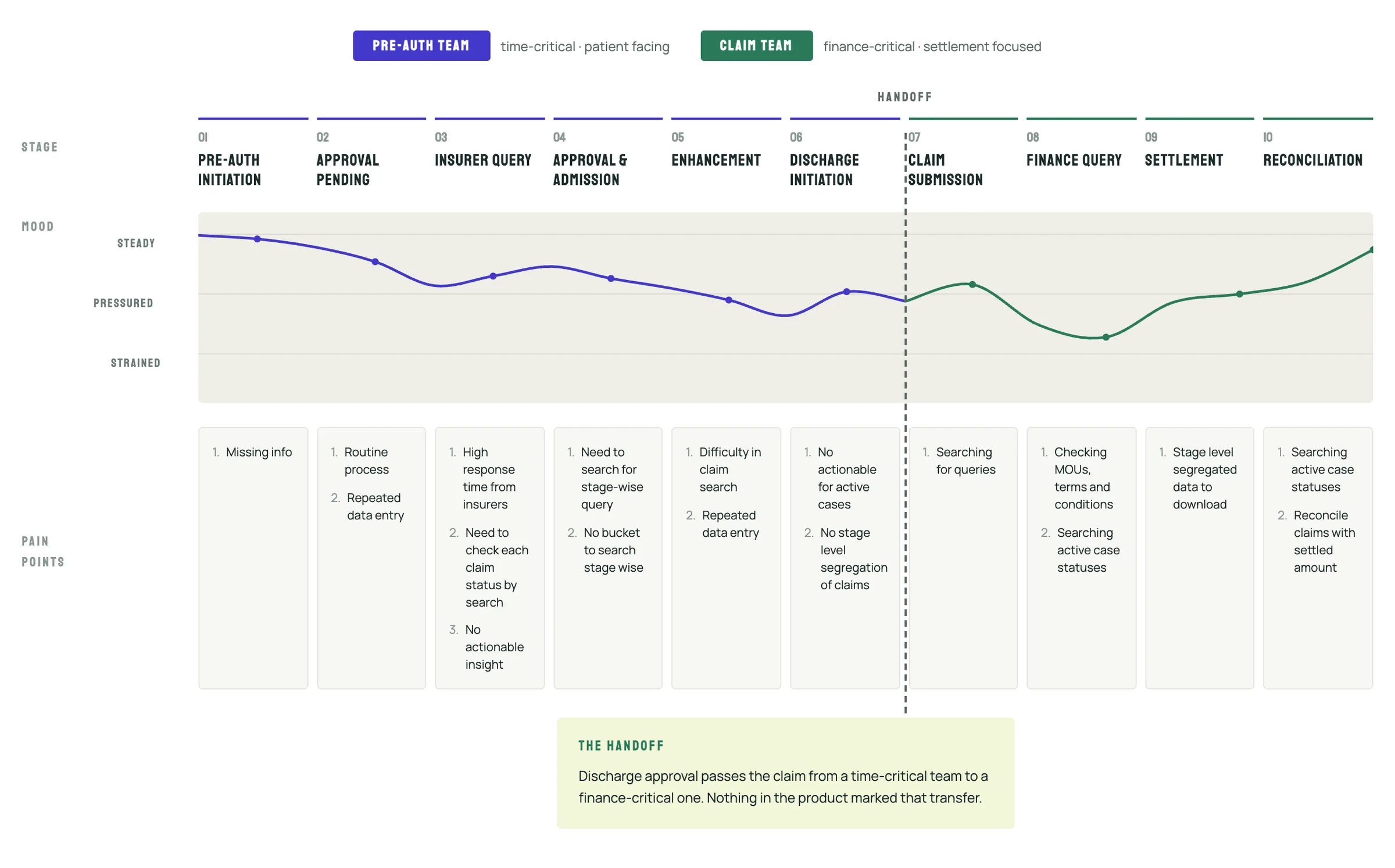 Claim lifecycle journey map: ten stages from pre-auth initiation to reconciliation, the team's mood from steady to strained at each stage, the pain points under each, and the handoff from the Pre-Auth team to the Claim team at discharge approval