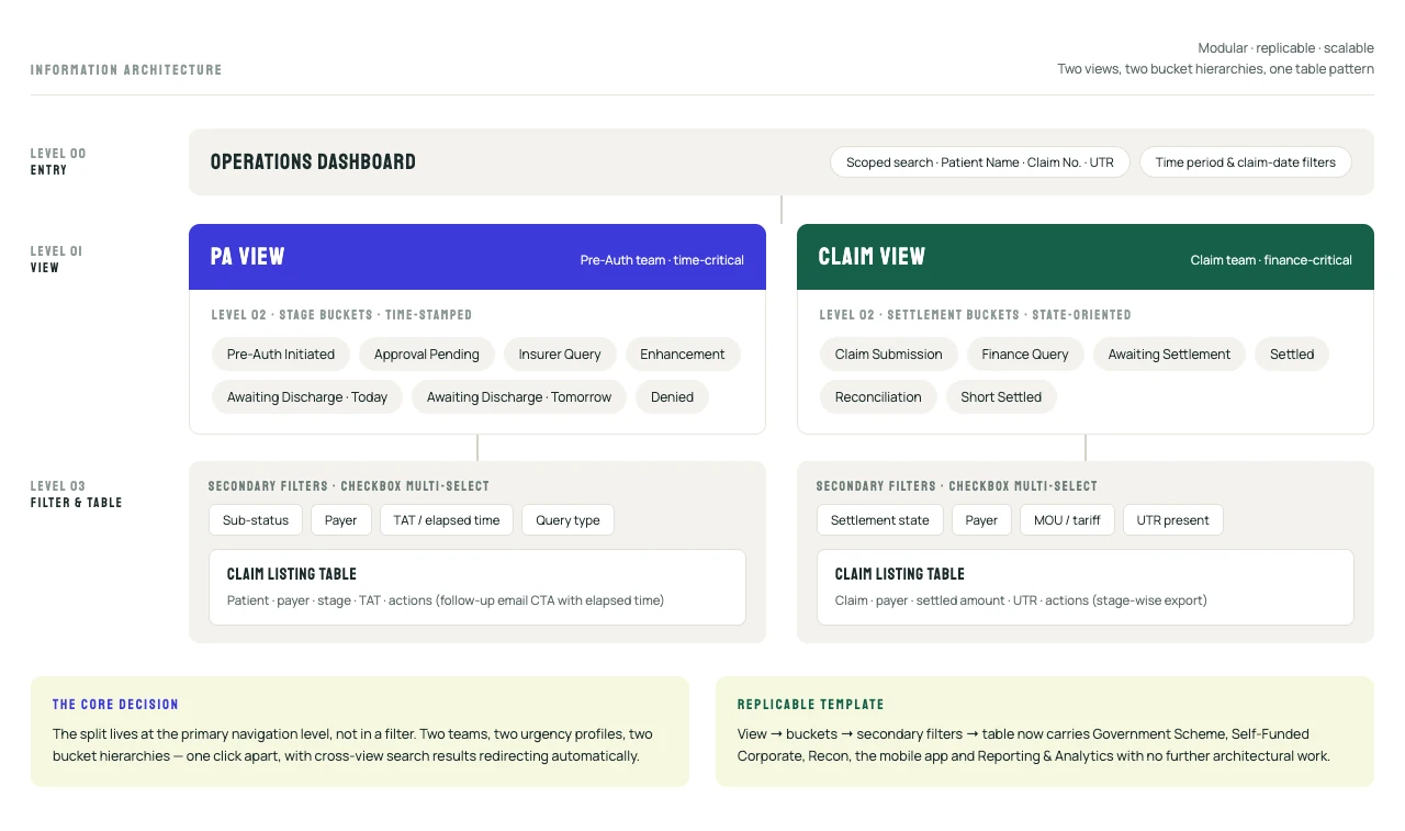 Information architecture: the Operations Dashboard with scoped search and date filters at level 00, splitting into a PA View and a Claim View at level 01, each with its own stage or settlement buckets at level 02, and secondary filters over a claim listing table at level 03
