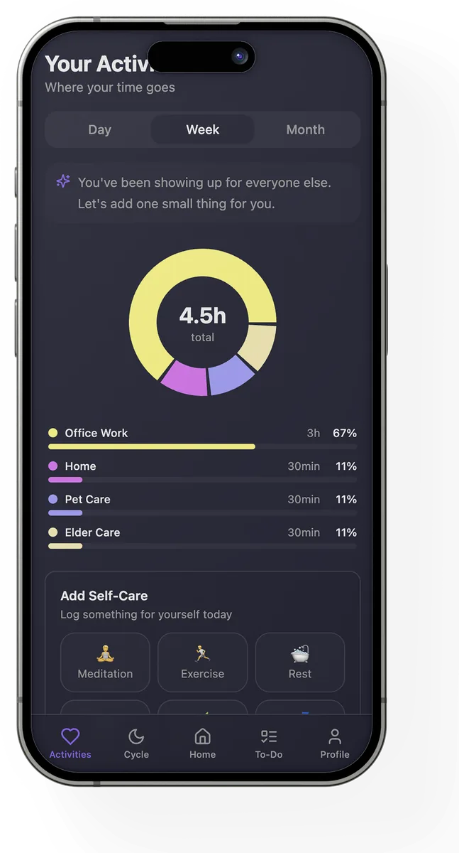 WiseWoman Your Activities dashboard, weekly time split across roles with self-care actions